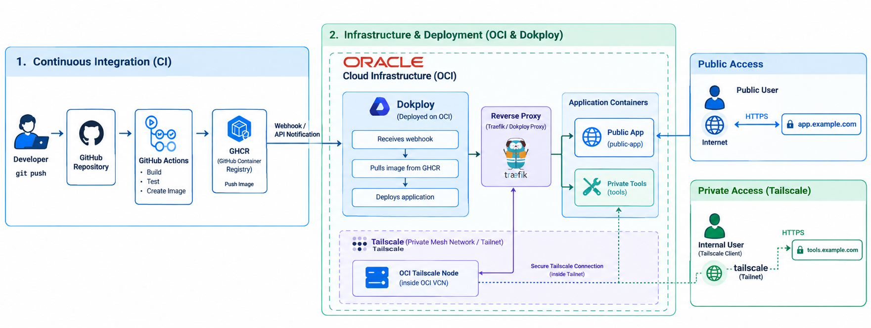 Dokploy architecture on an OCI server with Traefik, public applications and private Tailscale-only tools