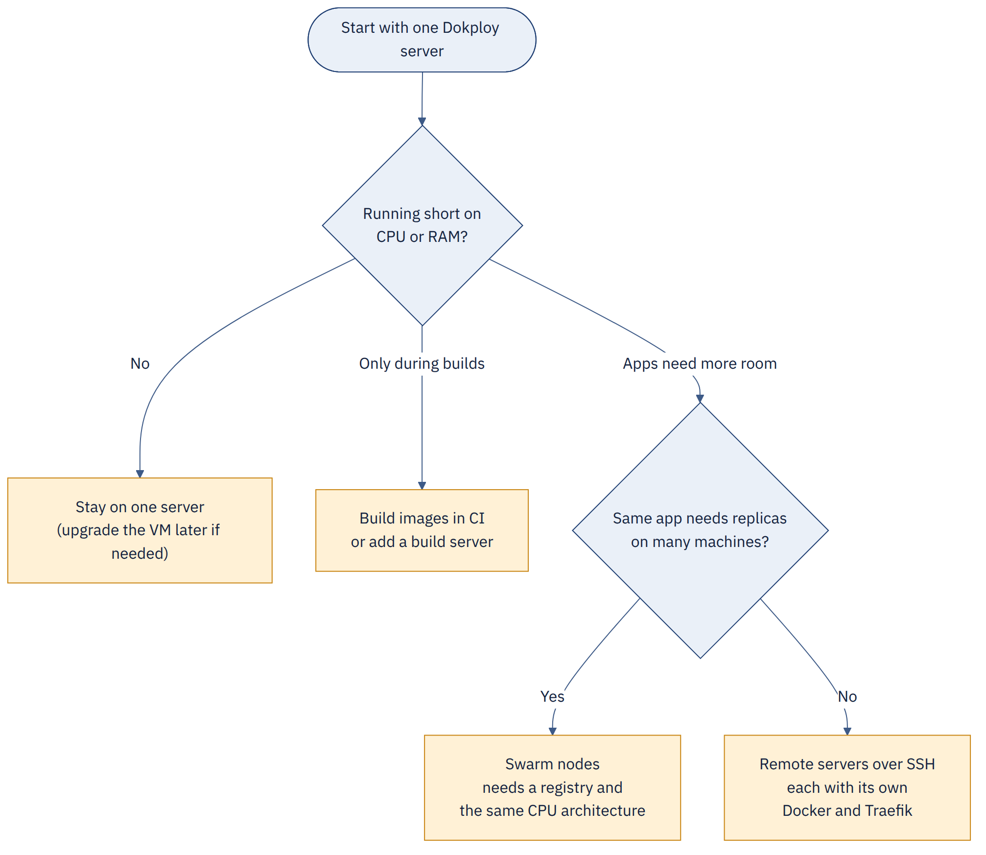 Flowchart for choosing between a single Dokploy server, remote servers and Docker Swarm nodes