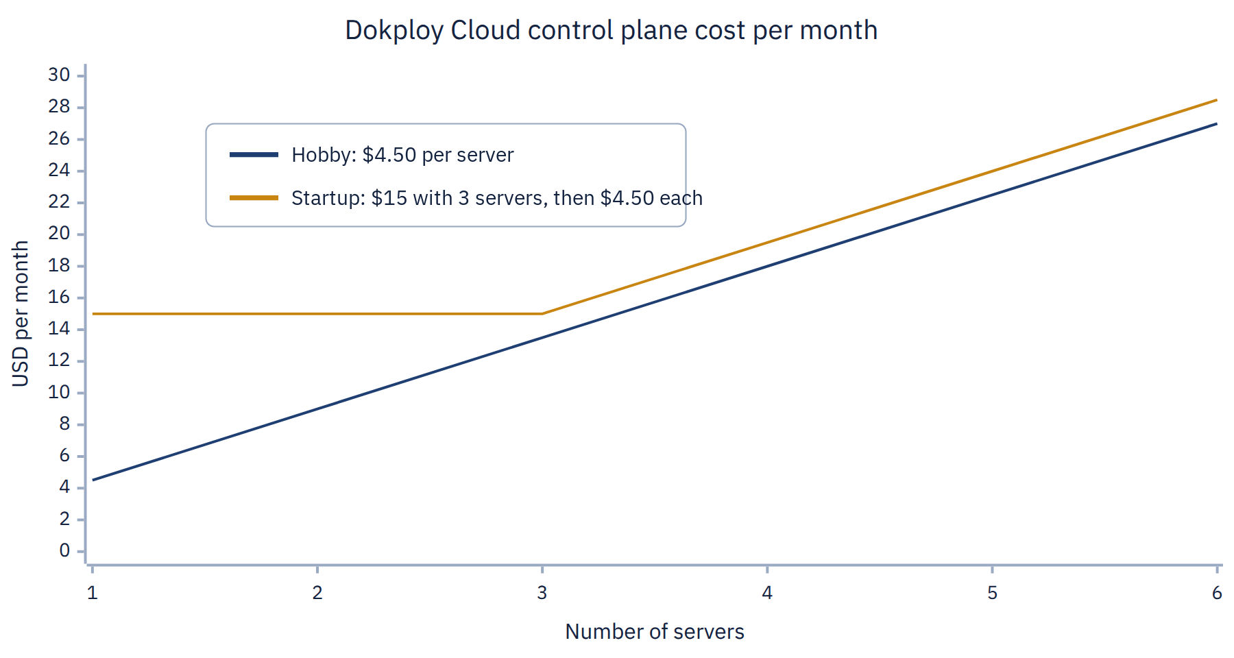 Dokploy Cloud pricing by number of servers for the Hobby and Startup plans compared with free self-hosting
