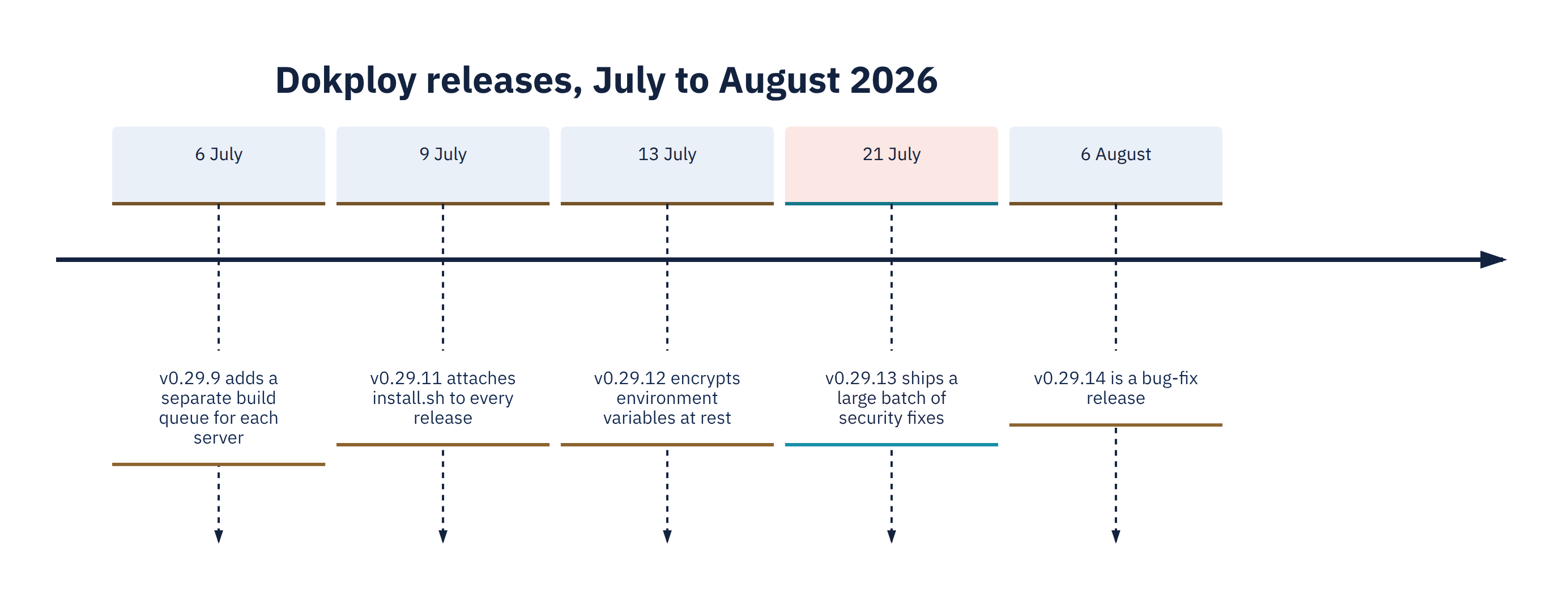 Timeline of recent Dokploy releases including the July 2026 security fixes