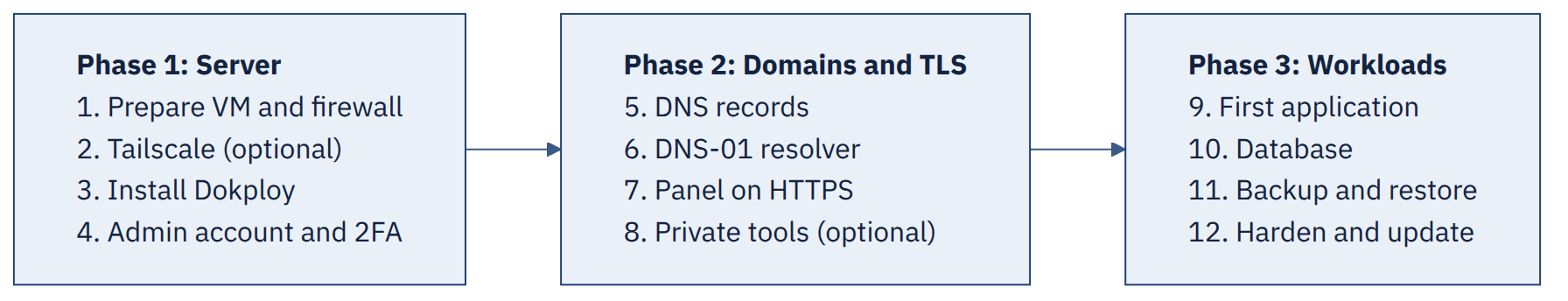 Dokploy setup roadmap: 12 steps in three phases from server preparation to hardening