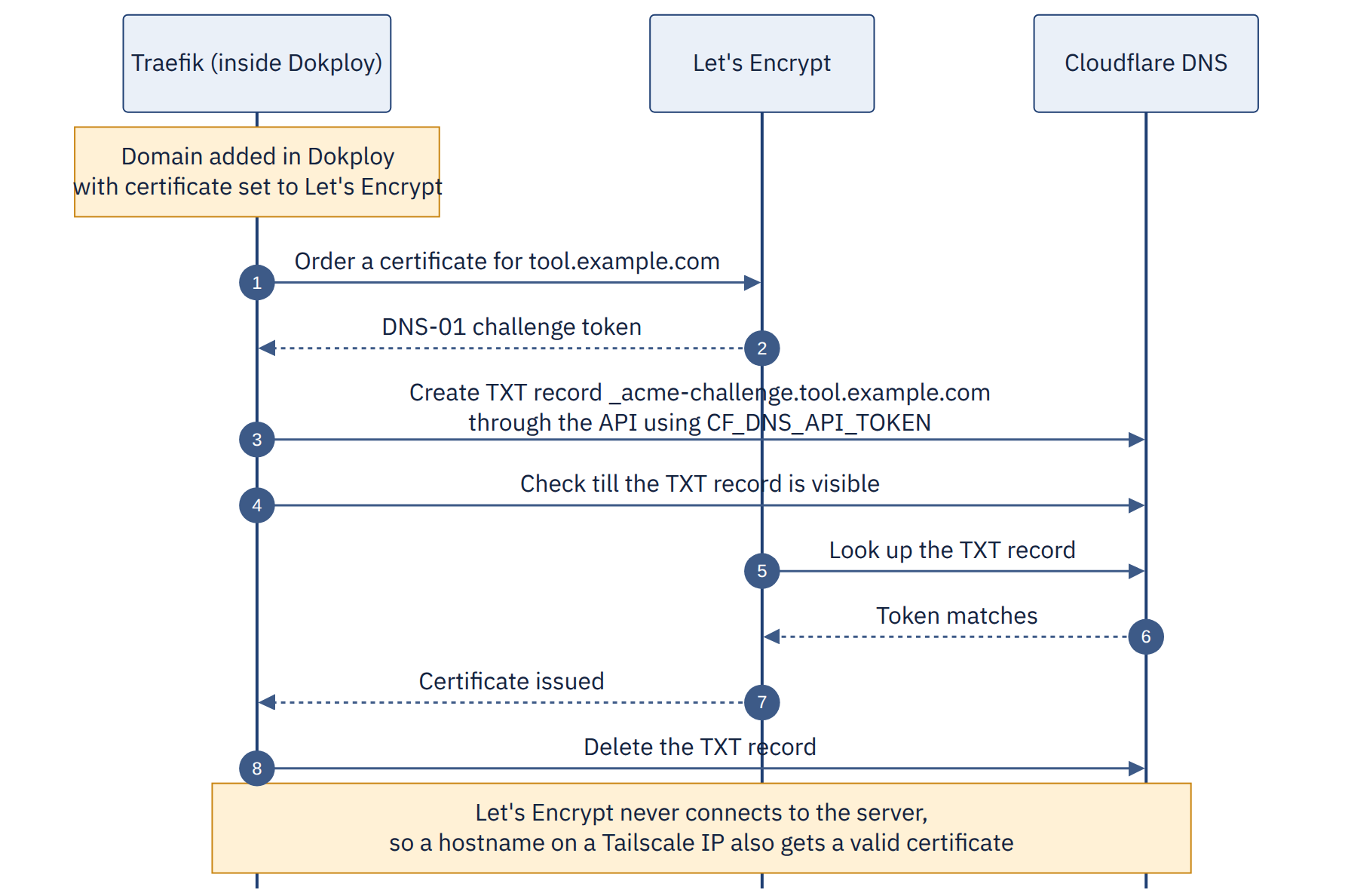 Sequence diagram of Traefik obtaining a Let's Encrypt certificate with the Cloudflare DNS-01 challenge