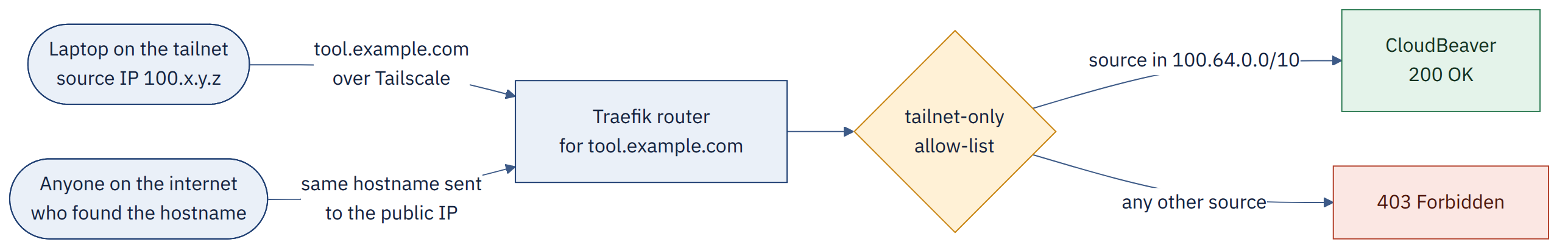 Traefik tailnet-only allow-list returning 200 for Tailscale clients and 403 Forbidden for public requests
