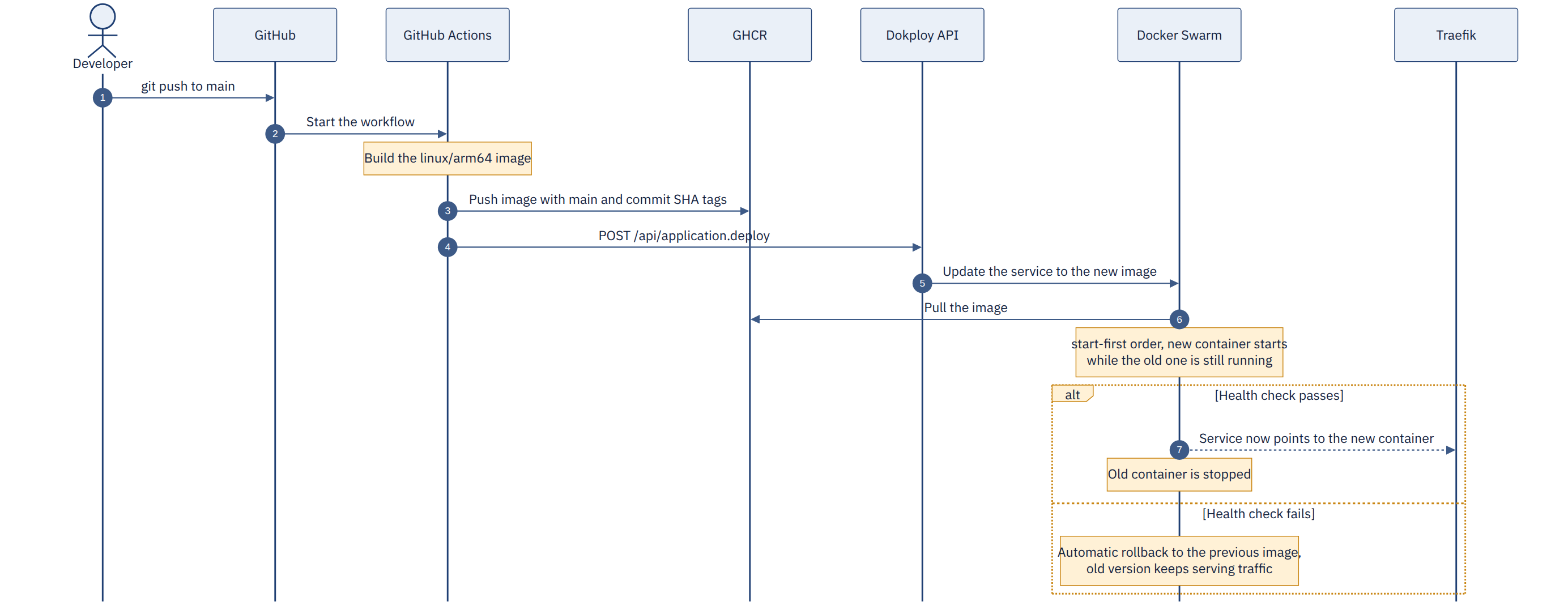 GitHub Actions builds an ARM64 Docker image, pushes it to GHCR and triggers a Dokploy deployment