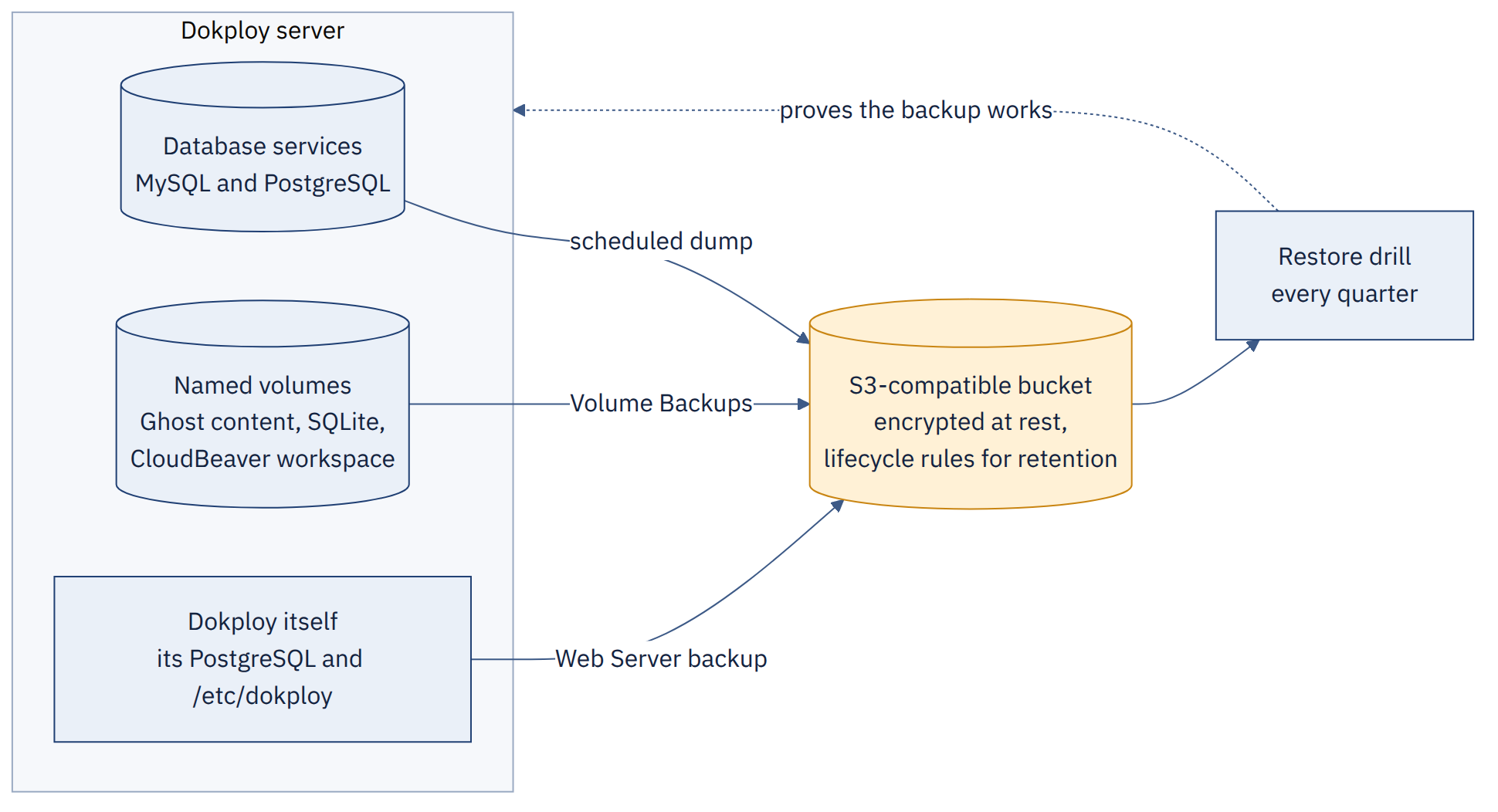 Dokploy database and volume backups stored in S3-compatible object storage