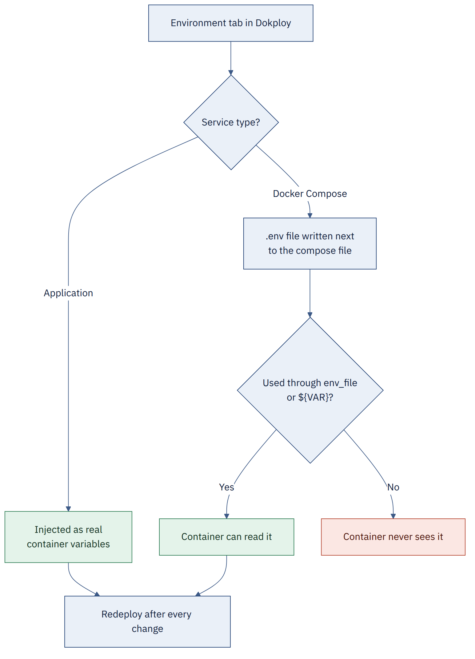 Where Dokploy environment variables end up for Applications versus Docker Compose services