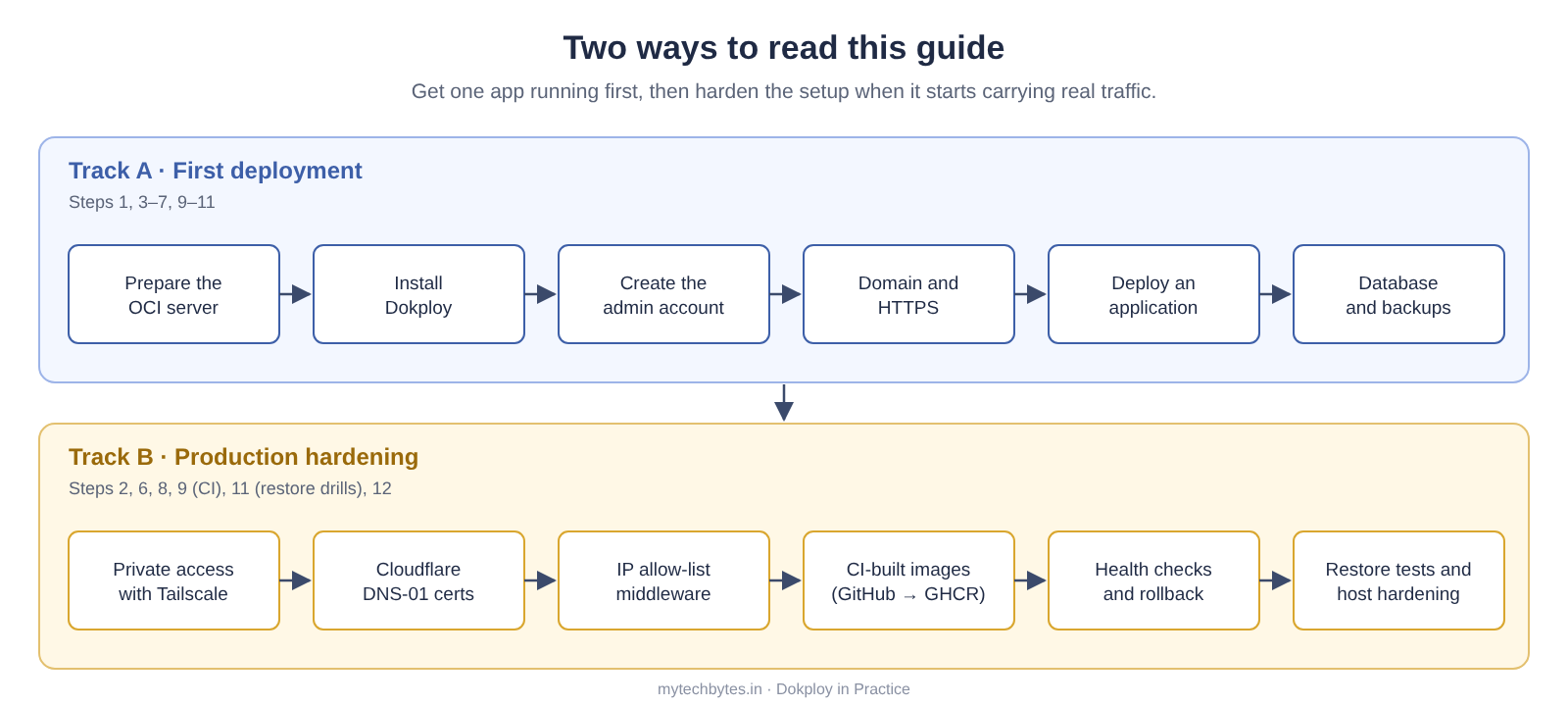 Dokploy setup guide reading paths: Track A first deployment and Track B production hardening