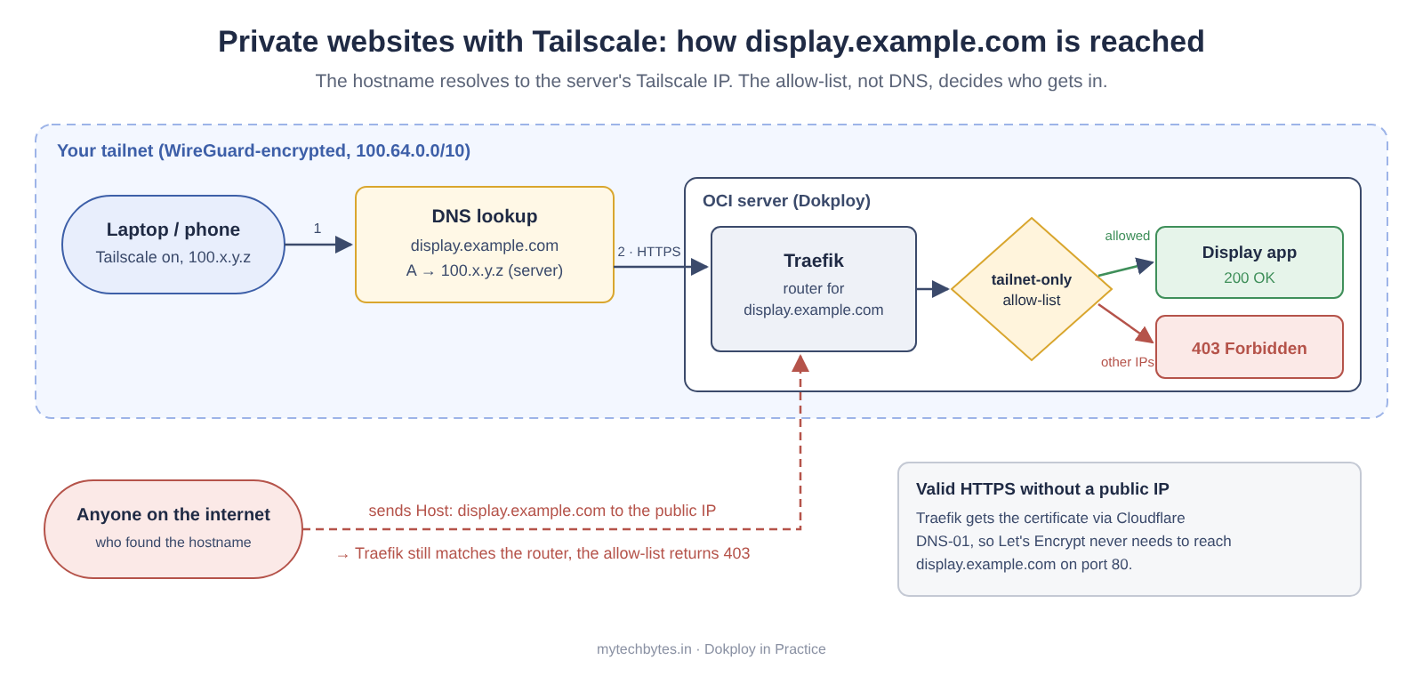 Tailscale private access to display.example.com through an OCI server, Traefik and a tailnet-only allow-list